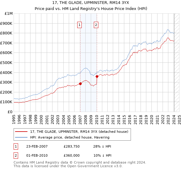 17, THE GLADE, UPMINSTER, RM14 3YX: Price paid vs HM Land Registry's House Price Index