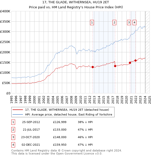 17, THE GLADE, WITHERNSEA, HU19 2ET: Price paid vs HM Land Registry's House Price Index