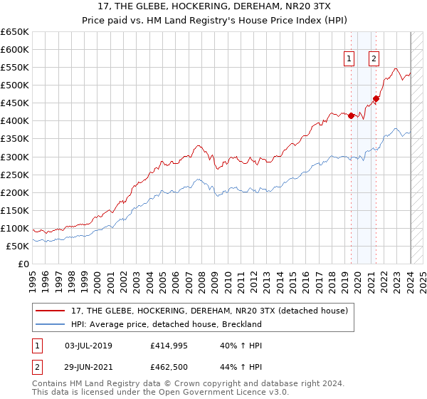 17, THE GLEBE, HOCKERING, DEREHAM, NR20 3TX: Price paid vs HM Land Registry's House Price Index