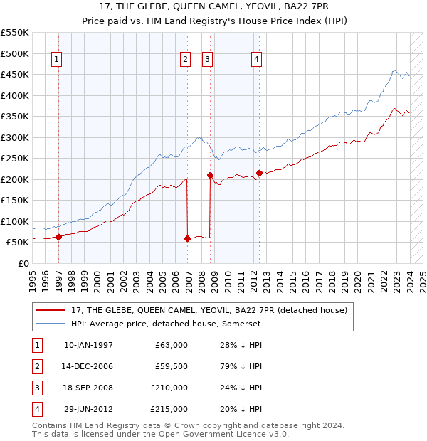 17, THE GLEBE, QUEEN CAMEL, YEOVIL, BA22 7PR: Price paid vs HM Land Registry's House Price Index