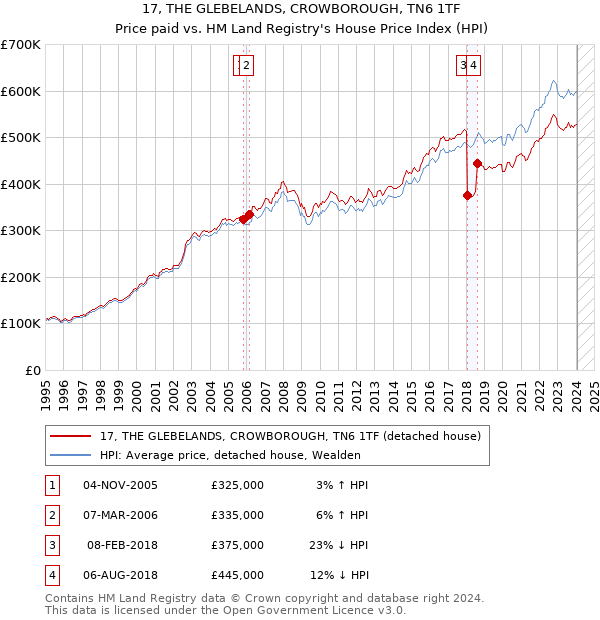 17, THE GLEBELANDS, CROWBOROUGH, TN6 1TF: Price paid vs HM Land Registry's House Price Index