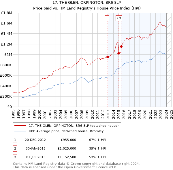 17, THE GLEN, ORPINGTON, BR6 8LP: Price paid vs HM Land Registry's House Price Index
