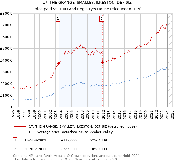 17, THE GRANGE, SMALLEY, ILKESTON, DE7 6JZ: Price paid vs HM Land Registry's House Price Index