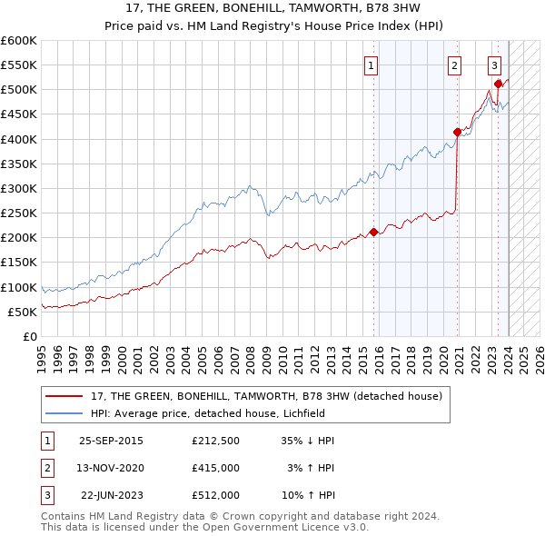 17, THE GREEN, BONEHILL, TAMWORTH, B78 3HW: Price paid vs HM Land Registry's House Price Index