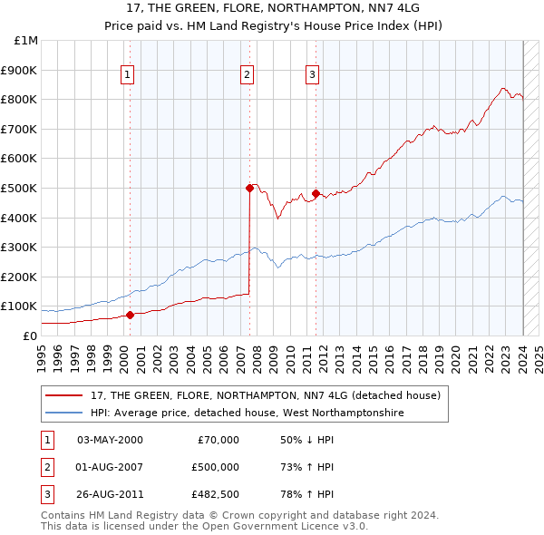 17, THE GREEN, FLORE, NORTHAMPTON, NN7 4LG: Price paid vs HM Land Registry's House Price Index