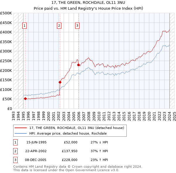 17, THE GREEN, ROCHDALE, OL11 3NU: Price paid vs HM Land Registry's House Price Index