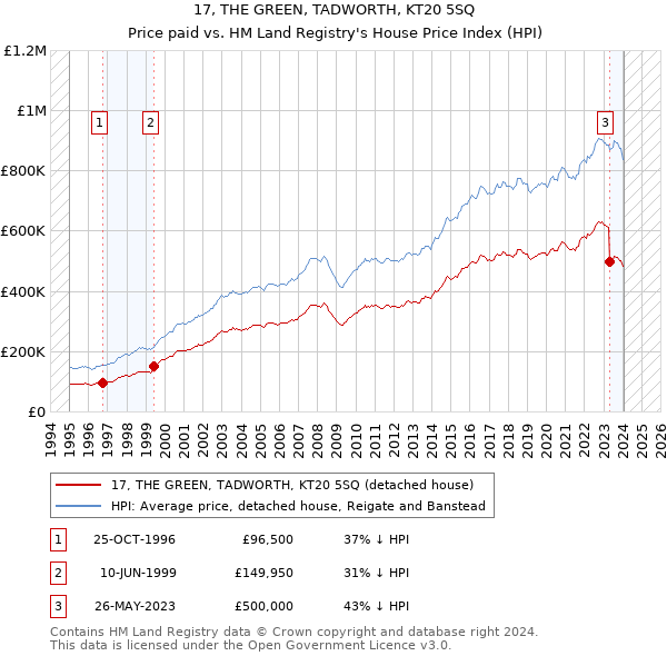 17, THE GREEN, TADWORTH, KT20 5SQ: Price paid vs HM Land Registry's House Price Index