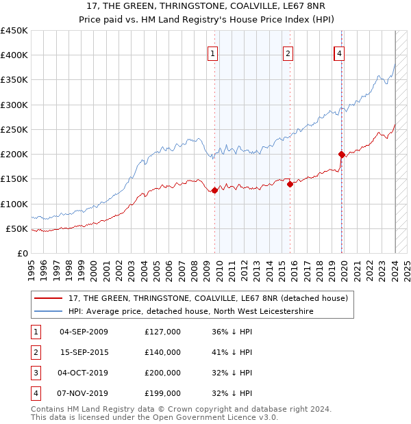 17, THE GREEN, THRINGSTONE, COALVILLE, LE67 8NR: Price paid vs HM Land Registry's House Price Index