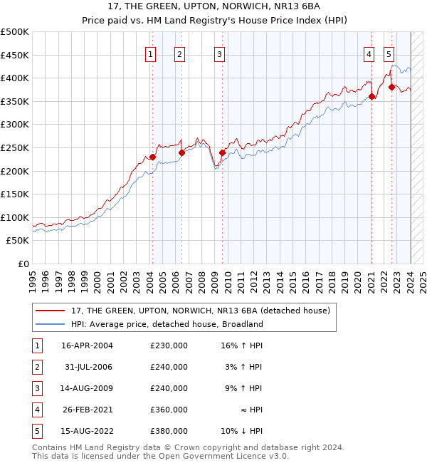 17, THE GREEN, UPTON, NORWICH, NR13 6BA: Price paid vs HM Land Registry's House Price Index