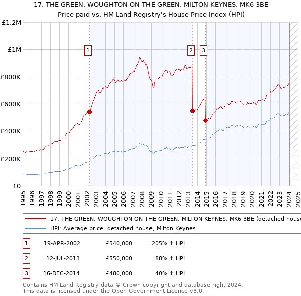17, THE GREEN, WOUGHTON ON THE GREEN, MILTON KEYNES, MK6 3BE: Price paid vs HM Land Registry's House Price Index