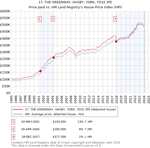 17, THE GREENWAY, HAXBY, YORK, YO32 3FE: Price paid vs HM Land Registry's House Price Index
