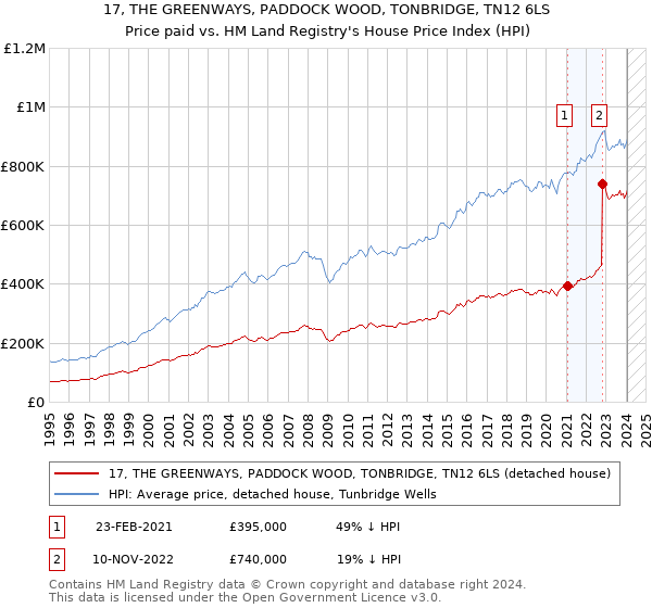 17, THE GREENWAYS, PADDOCK WOOD, TONBRIDGE, TN12 6LS: Price paid vs HM Land Registry's House Price Index