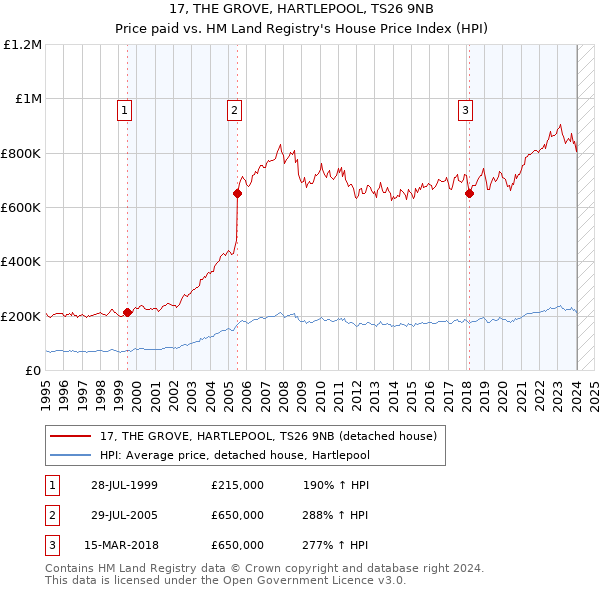 17, THE GROVE, HARTLEPOOL, TS26 9NB: Price paid vs HM Land Registry's House Price Index