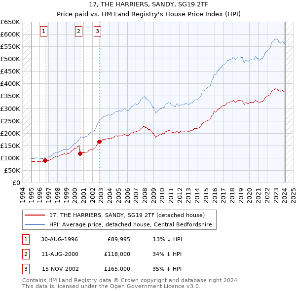 17, THE HARRIERS, SANDY, SG19 2TF: Price paid vs HM Land Registry's House Price Index