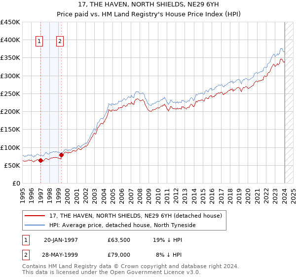 17, THE HAVEN, NORTH SHIELDS, NE29 6YH: Price paid vs HM Land Registry's House Price Index