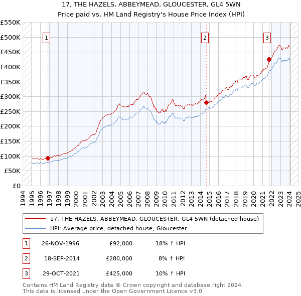 17, THE HAZELS, ABBEYMEAD, GLOUCESTER, GL4 5WN: Price paid vs HM Land Registry's House Price Index