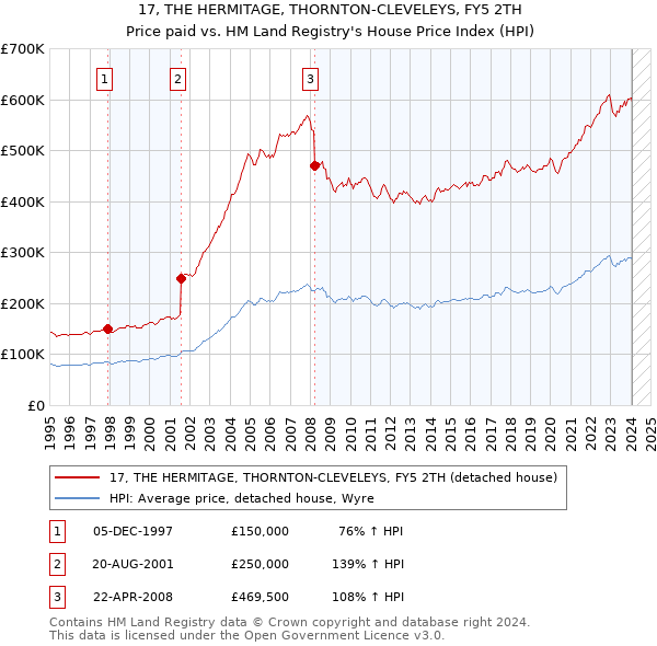 17, THE HERMITAGE, THORNTON-CLEVELEYS, FY5 2TH: Price paid vs HM Land Registry's House Price Index