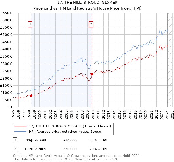 17, THE HILL, STROUD, GL5 4EP: Price paid vs HM Land Registry's House Price Index