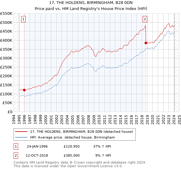17, THE HOLDENS, BIRMINGHAM, B28 0DN: Price paid vs HM Land Registry's House Price Index