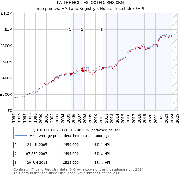 17, THE HOLLIES, OXTED, RH8 0RN: Price paid vs HM Land Registry's House Price Index