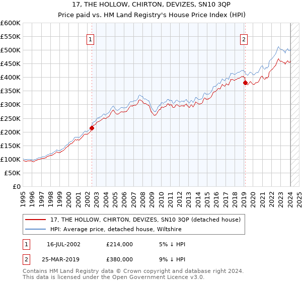 17, THE HOLLOW, CHIRTON, DEVIZES, SN10 3QP: Price paid vs HM Land Registry's House Price Index