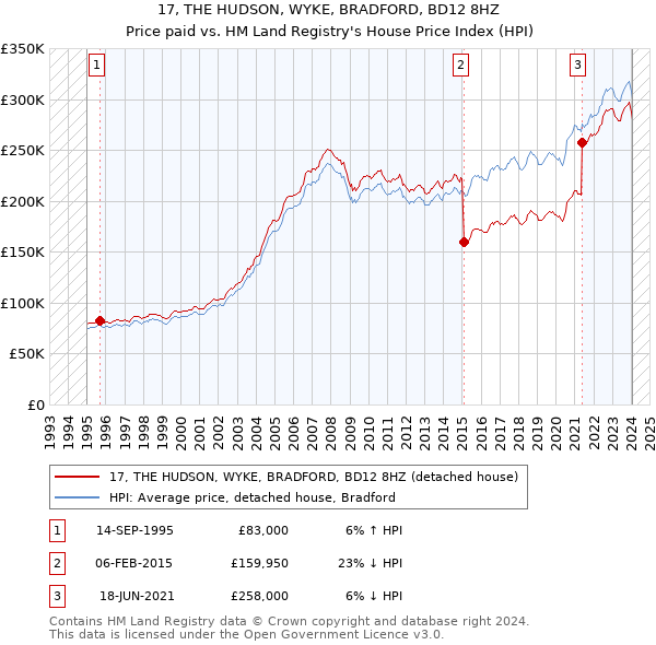 17, THE HUDSON, WYKE, BRADFORD, BD12 8HZ: Price paid vs HM Land Registry's House Price Index