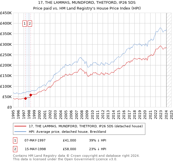 17, THE LAMMAS, MUNDFORD, THETFORD, IP26 5DS: Price paid vs HM Land Registry's House Price Index