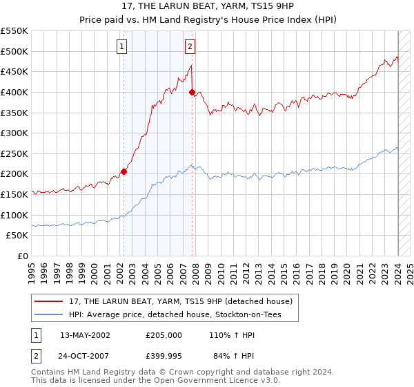 17, THE LARUN BEAT, YARM, TS15 9HP: Price paid vs HM Land Registry's House Price Index