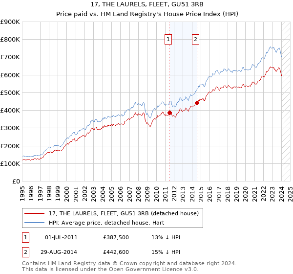 17, THE LAURELS, FLEET, GU51 3RB: Price paid vs HM Land Registry's House Price Index