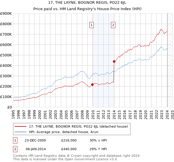 17, THE LAYNE, BOGNOR REGIS, PO22 6JL: Price paid vs HM Land Registry's House Price Index