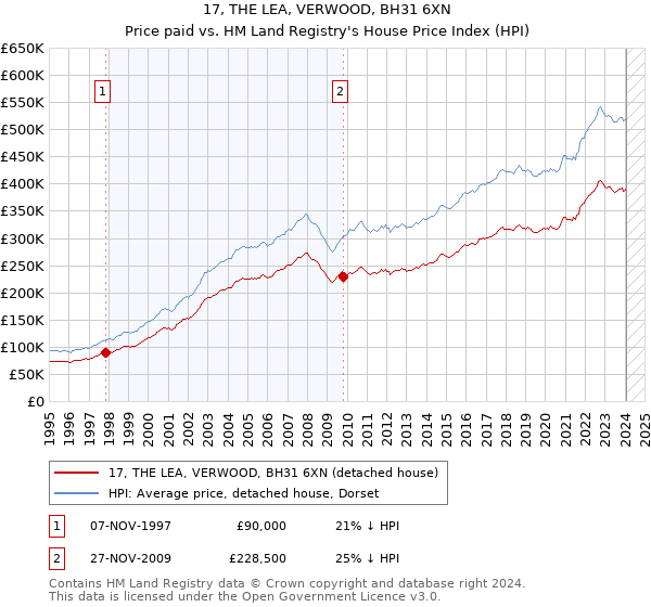 17, THE LEA, VERWOOD, BH31 6XN: Price paid vs HM Land Registry's House Price Index