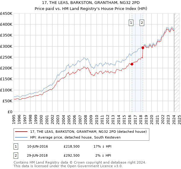 17, THE LEAS, BARKSTON, GRANTHAM, NG32 2PD: Price paid vs HM Land Registry's House Price Index