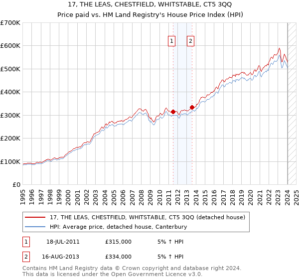 17, THE LEAS, CHESTFIELD, WHITSTABLE, CT5 3QQ: Price paid vs HM Land Registry's House Price Index