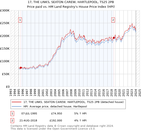17, THE LINKS, SEATON CAREW, HARTLEPOOL, TS25 2PB: Price paid vs HM Land Registry's House Price Index