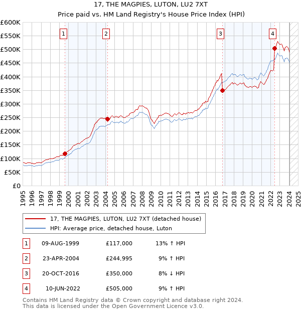 17, THE MAGPIES, LUTON, LU2 7XT: Price paid vs HM Land Registry's House Price Index