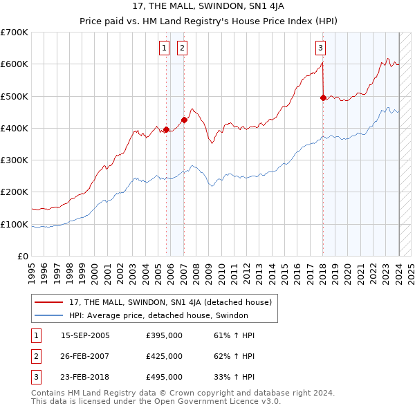 17, THE MALL, SWINDON, SN1 4JA: Price paid vs HM Land Registry's House Price Index