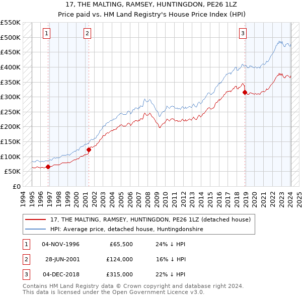 17, THE MALTING, RAMSEY, HUNTINGDON, PE26 1LZ: Price paid vs HM Land Registry's House Price Index