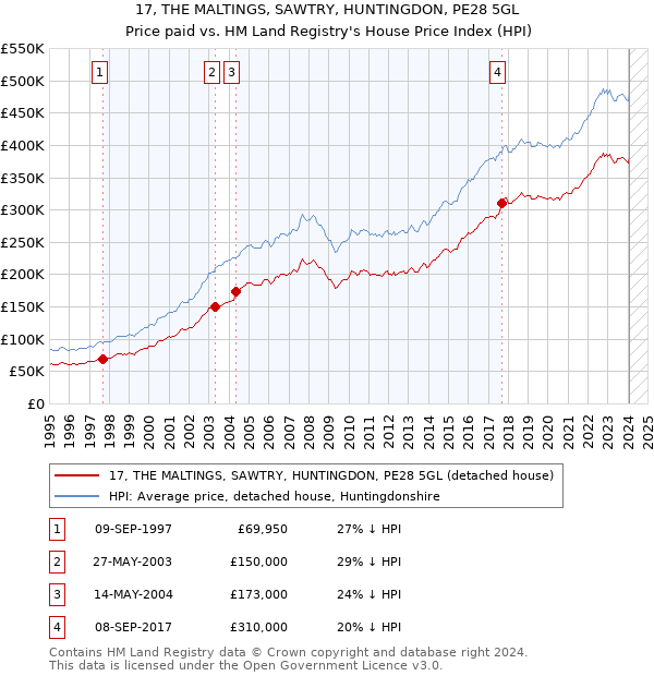 17, THE MALTINGS, SAWTRY, HUNTINGDON, PE28 5GL: Price paid vs HM Land Registry's House Price Index