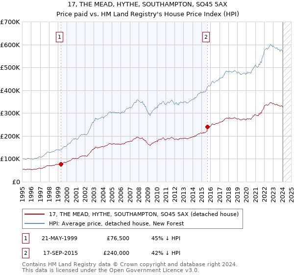 17, THE MEAD, HYTHE, SOUTHAMPTON, SO45 5AX: Price paid vs HM Land Registry's House Price Index