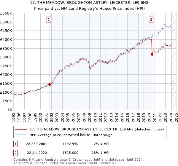 17, THE MEADOW, BROUGHTON ASTLEY, LEICESTER, LE9 6NS: Price paid vs HM Land Registry's House Price Index
