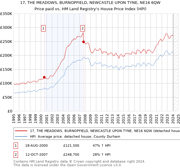 17, THE MEADOWS, BURNOPFIELD, NEWCASTLE UPON TYNE, NE16 6QW: Price paid vs HM Land Registry's House Price Index