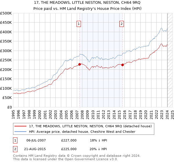 17, THE MEADOWS, LITTLE NESTON, NESTON, CH64 9RQ: Price paid vs HM Land Registry's House Price Index