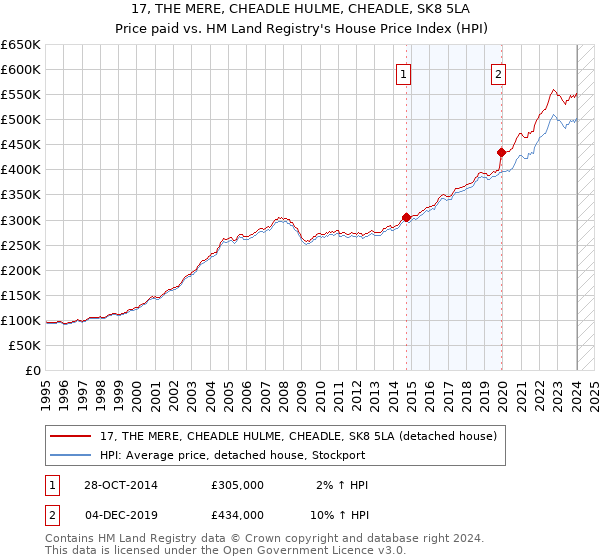 17, THE MERE, CHEADLE HULME, CHEADLE, SK8 5LA: Price paid vs HM Land Registry's House Price Index