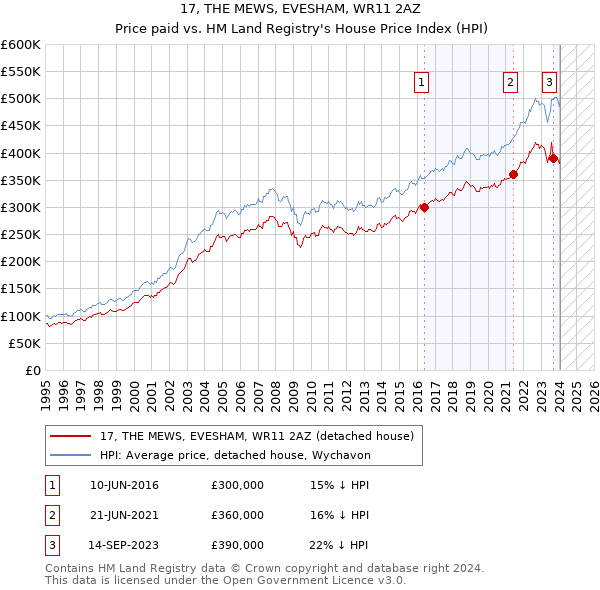 17, THE MEWS, EVESHAM, WR11 2AZ: Price paid vs HM Land Registry's House Price Index