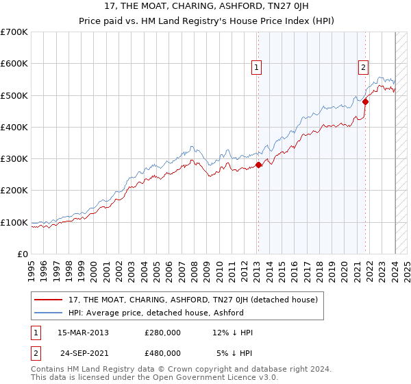 17, THE MOAT, CHARING, ASHFORD, TN27 0JH: Price paid vs HM Land Registry's House Price Index