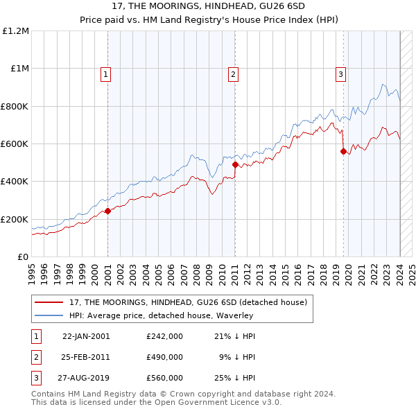 17, THE MOORINGS, HINDHEAD, GU26 6SD: Price paid vs HM Land Registry's House Price Index