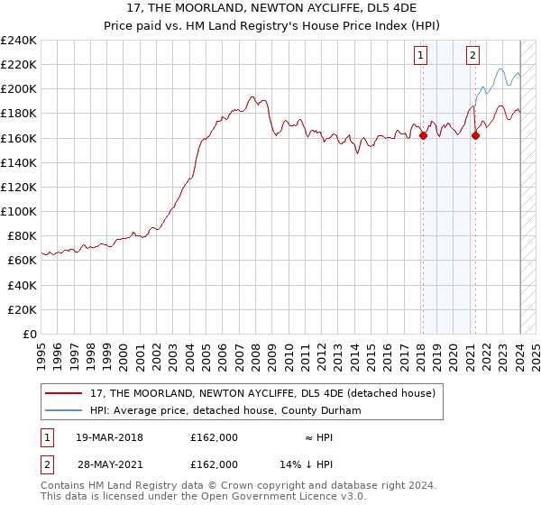 17, THE MOORLAND, NEWTON AYCLIFFE, DL5 4DE: Price paid vs HM Land Registry's House Price Index