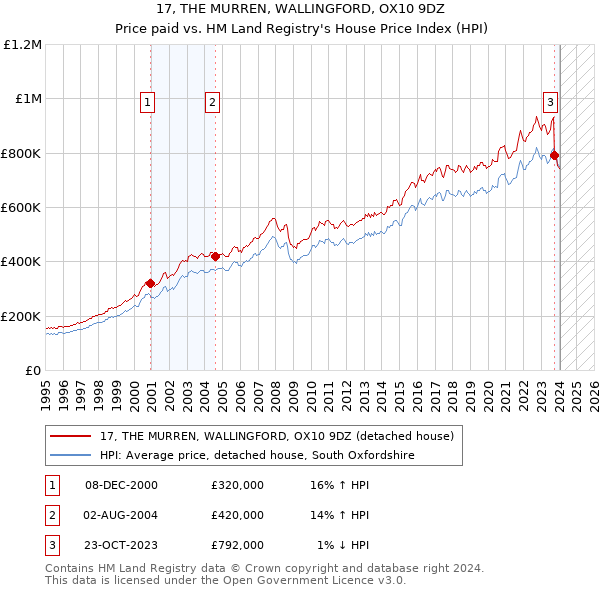 17, THE MURREN, WALLINGFORD, OX10 9DZ: Price paid vs HM Land Registry's House Price Index