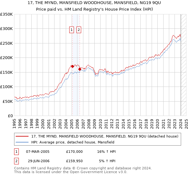17, THE MYND, MANSFIELD WOODHOUSE, MANSFIELD, NG19 9QU: Price paid vs HM Land Registry's House Price Index