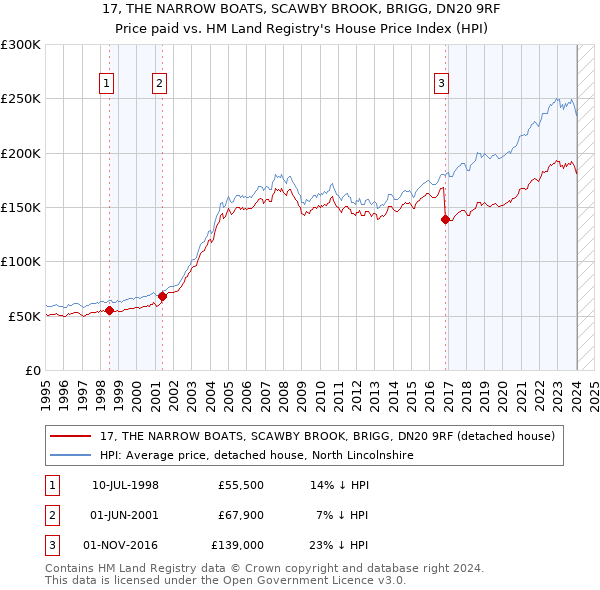 17, THE NARROW BOATS, SCAWBY BROOK, BRIGG, DN20 9RF: Price paid vs HM Land Registry's House Price Index